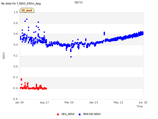 plot of NDVI