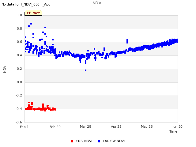 plot of NDVI