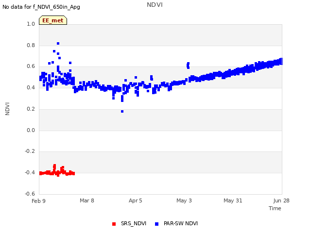 plot of NDVI