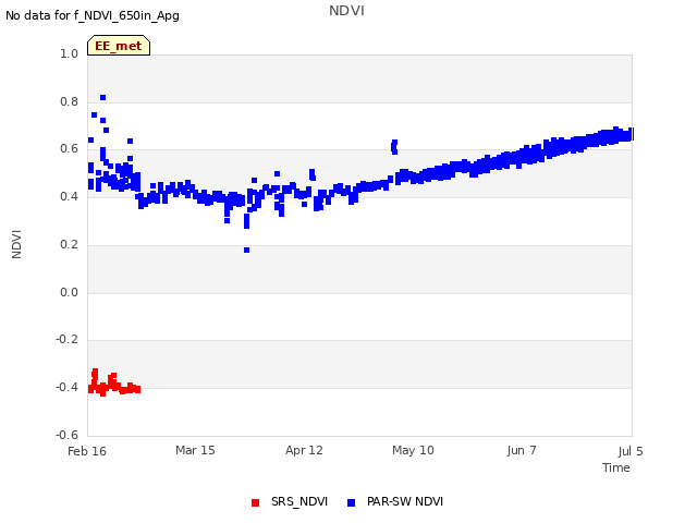 plot of NDVI