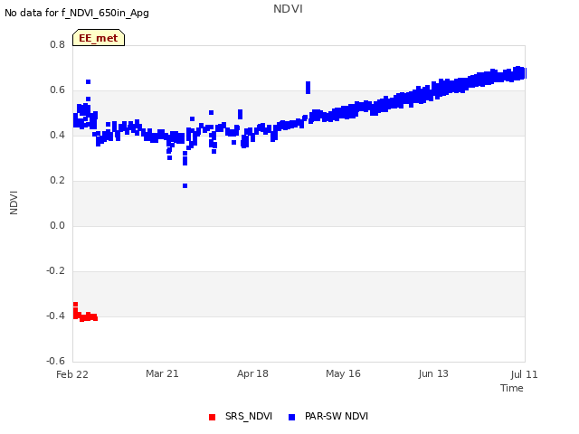 plot of NDVI