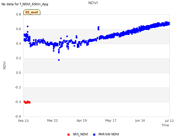 plot of NDVI