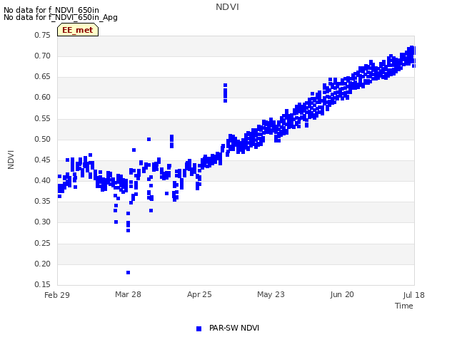 plot of NDVI