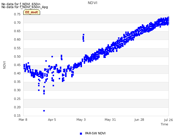 plot of NDVI