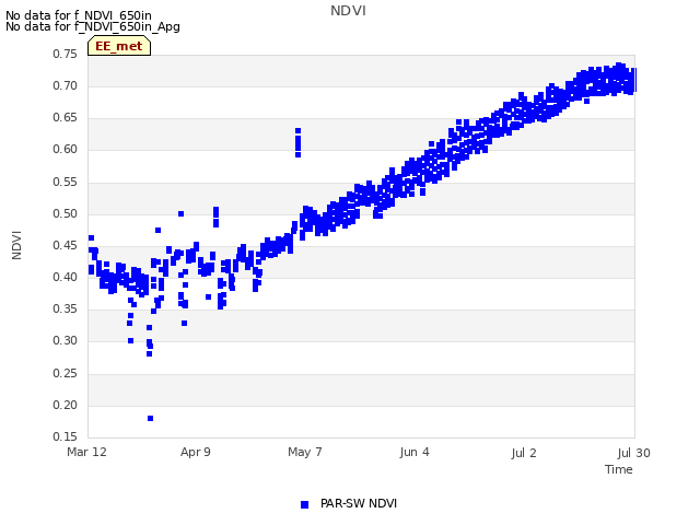 plot of NDVI