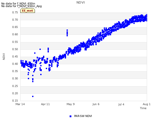 plot of NDVI