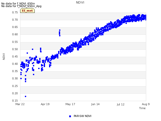 plot of NDVI