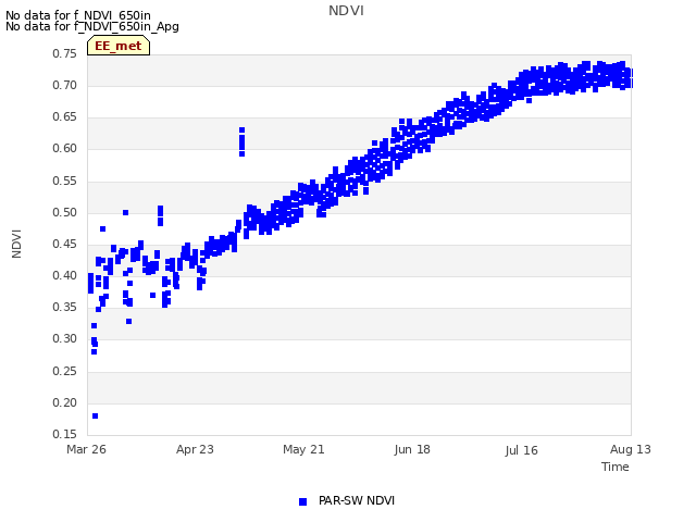 plot of NDVI