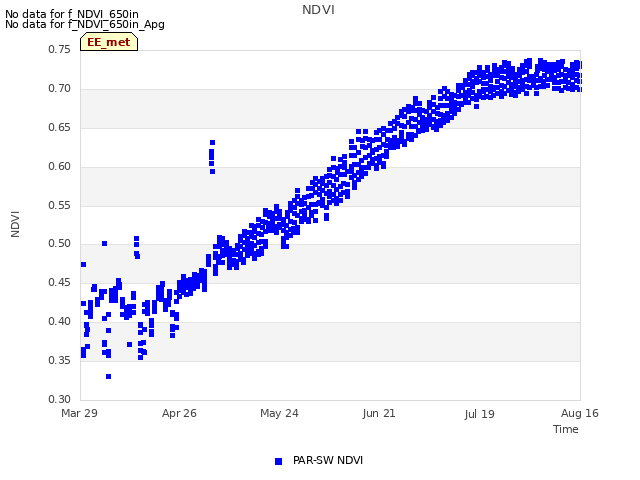 plot of NDVI