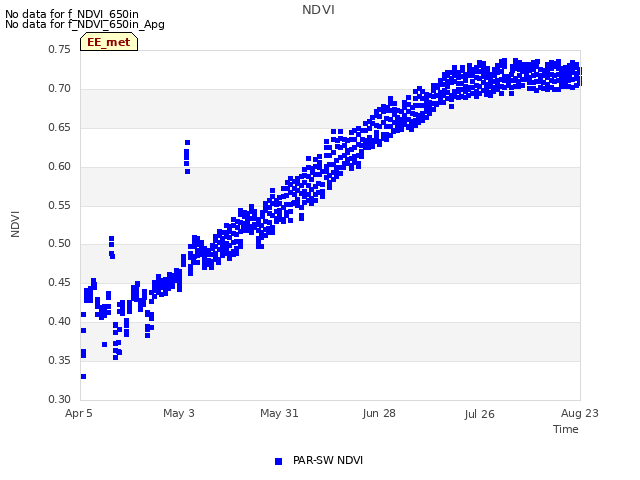 plot of NDVI