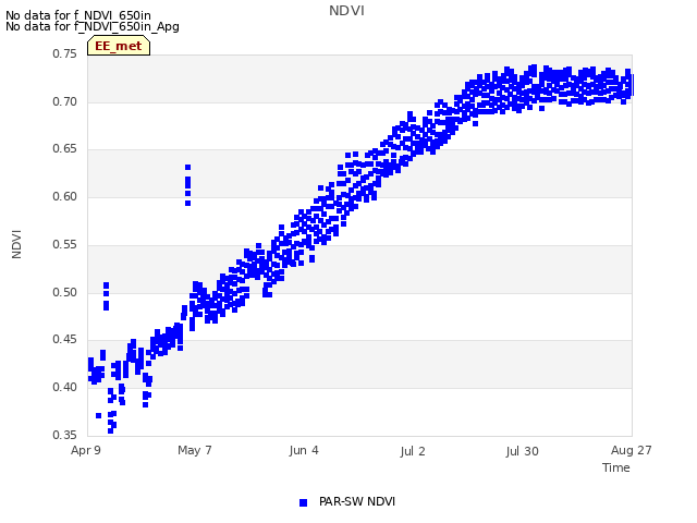 plot of NDVI