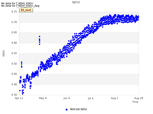 plot of NDVI