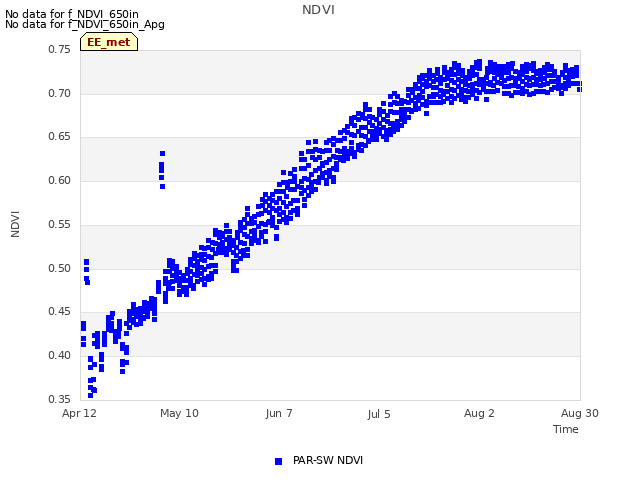 plot of NDVI