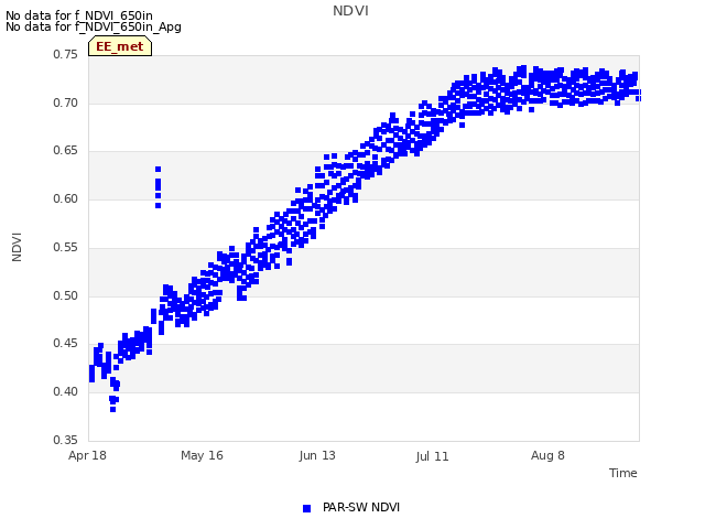 plot of NDVI