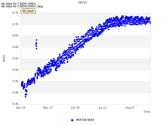 plot of NDVI