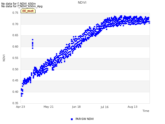 plot of NDVI