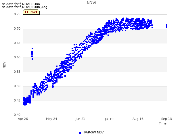 plot of NDVI