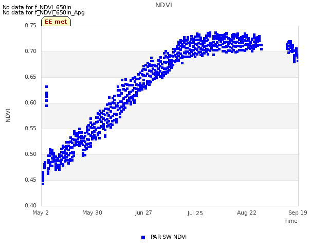 plot of NDVI