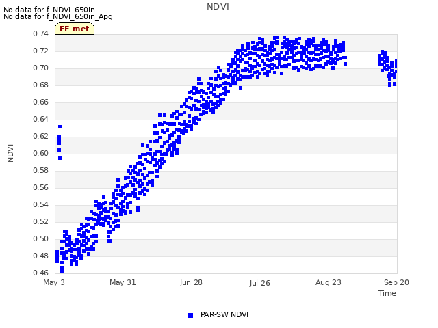 plot of NDVI