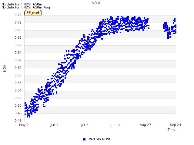 plot of NDVI