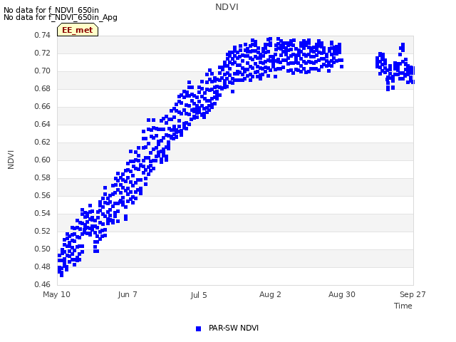 plot of NDVI