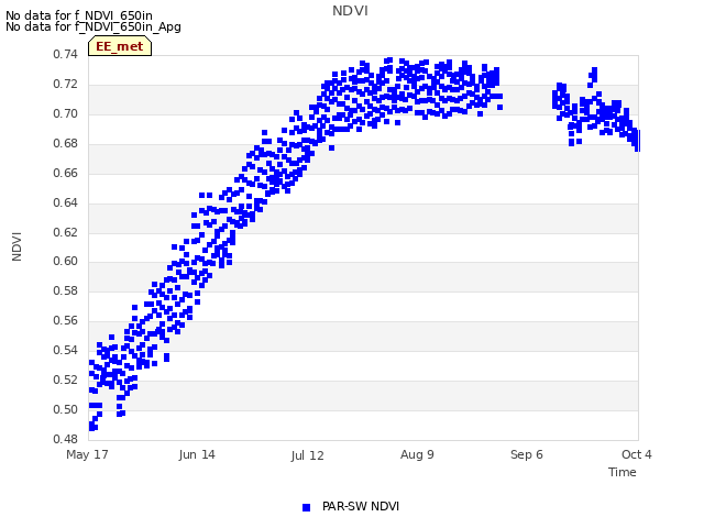 plot of NDVI