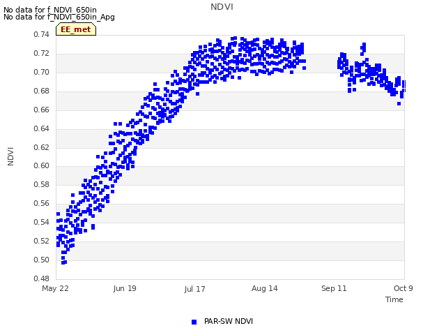 plot of NDVI