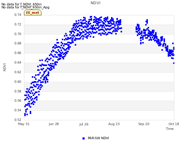 plot of NDVI