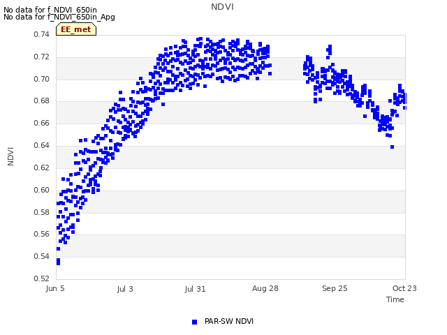 plot of NDVI