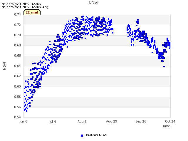 plot of NDVI