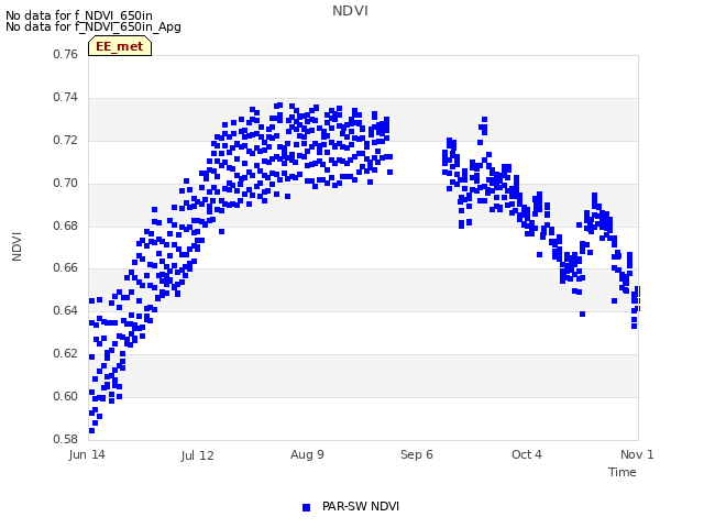 plot of NDVI