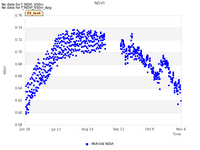 plot of NDVI