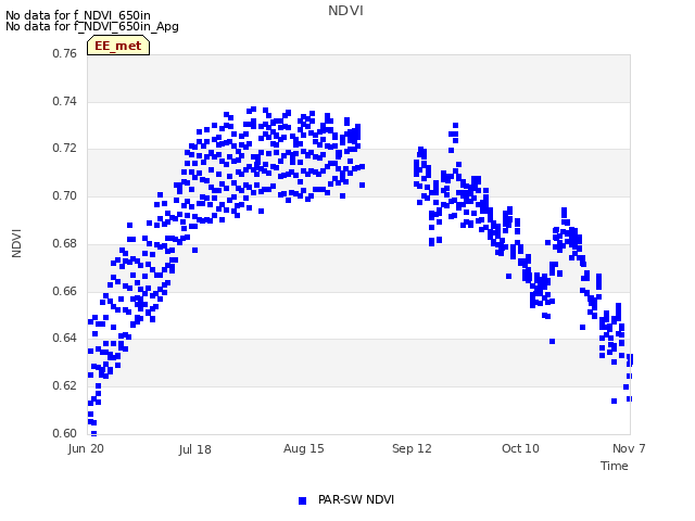 plot of NDVI