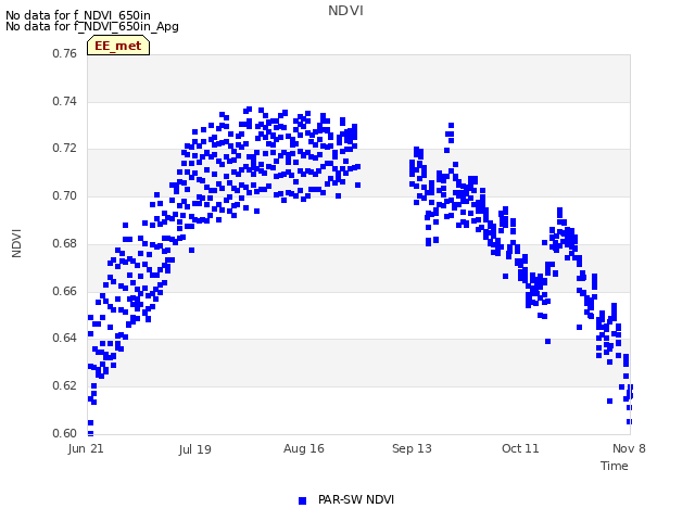 plot of NDVI