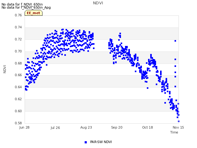 plot of NDVI