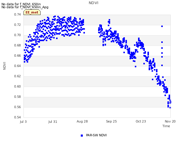 plot of NDVI