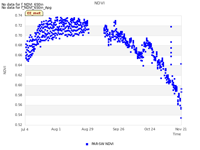 plot of NDVI