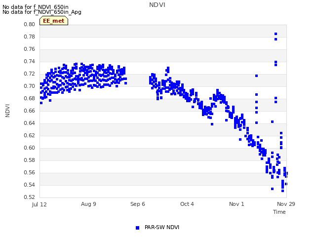 plot of NDVI