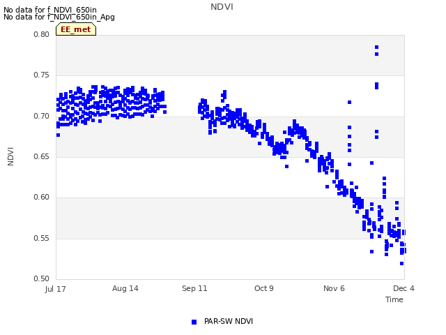 plot of NDVI