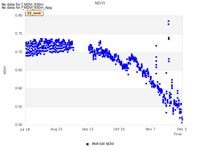 plot of NDVI