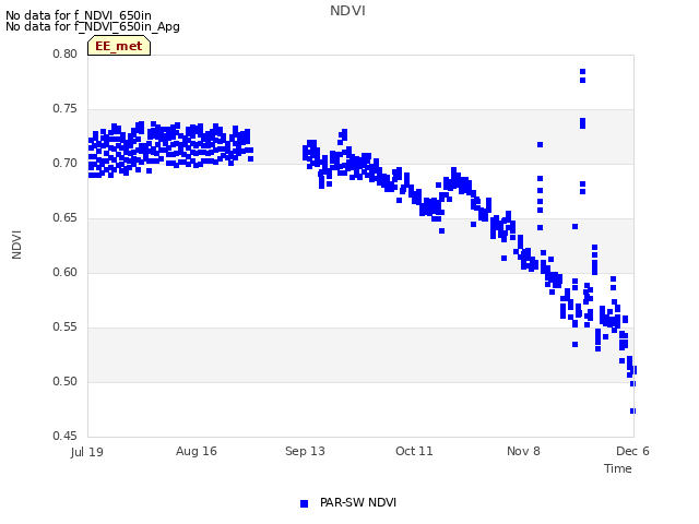 plot of NDVI