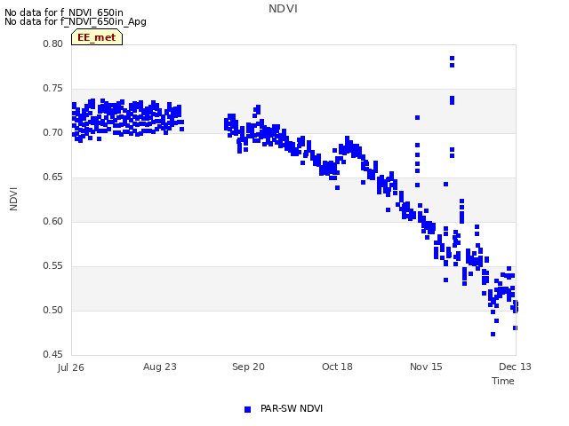 plot of NDVI