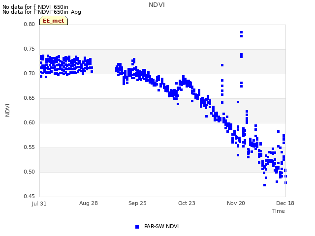 plot of NDVI