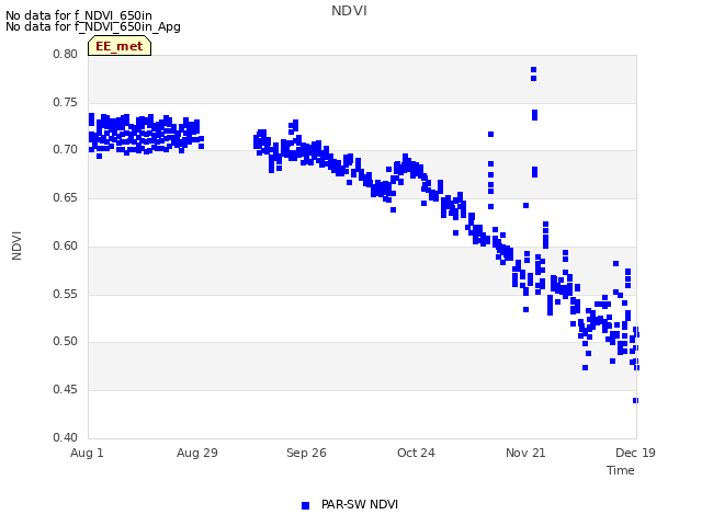 plot of NDVI