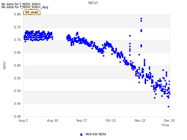 plot of NDVI