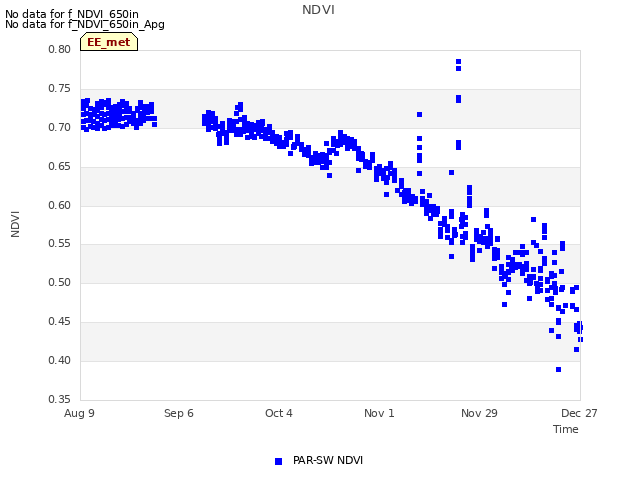 plot of NDVI