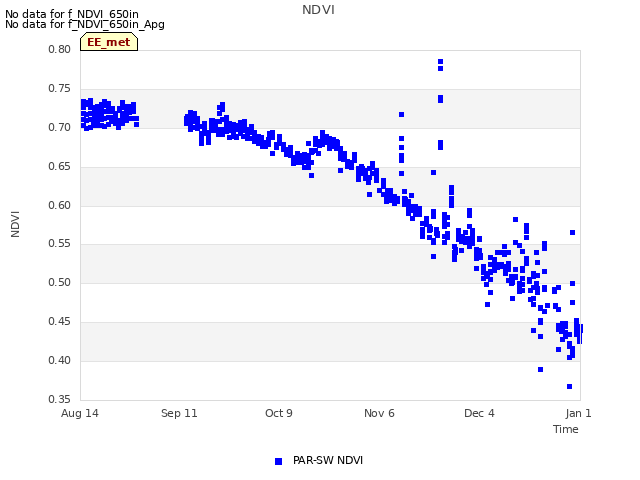 plot of NDVI