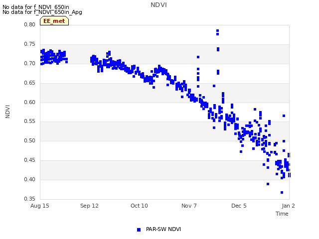 plot of NDVI