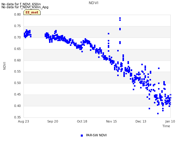 plot of NDVI