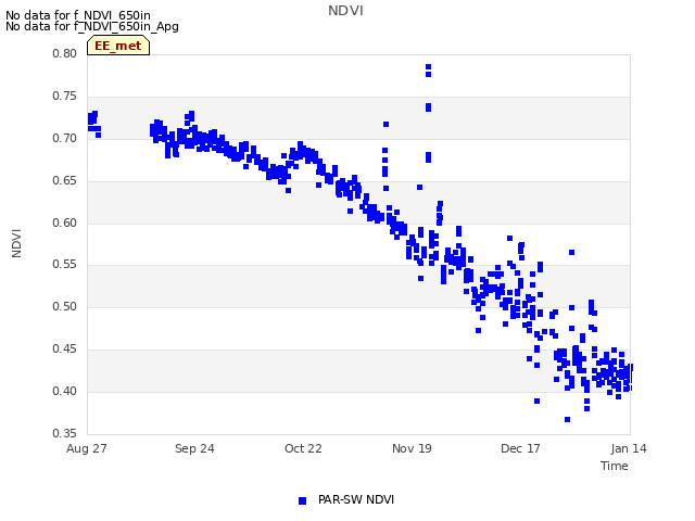 plot of NDVI